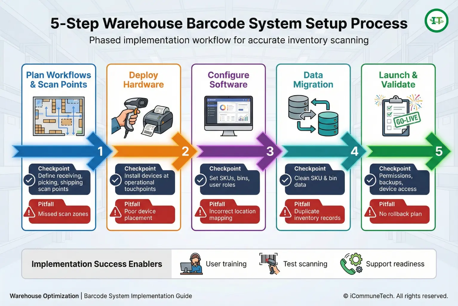 5-step warehouse barcode inventory system setup process from planning to go-live