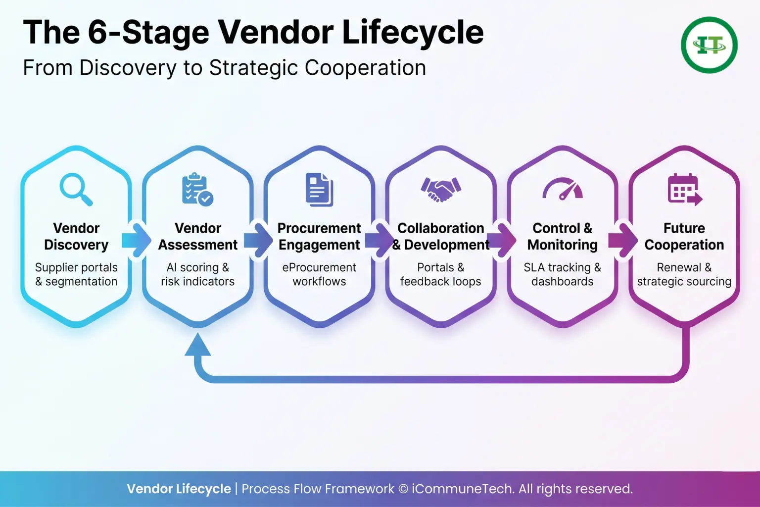 Infographic showing a 6-stage vendor lifecycle pipeline from discovery to strategic cooperation with a continuous feedback loop.