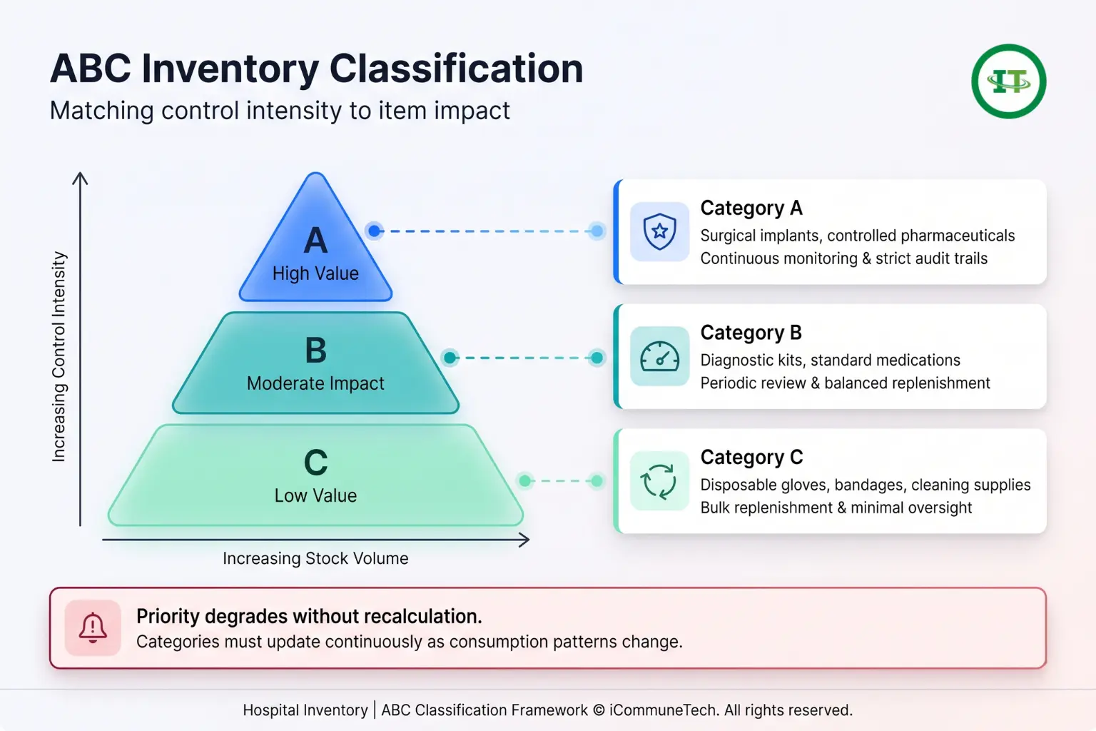A modern B2B SaaS dashboard infographic displaying an ABC inventory classification pyramid with corresponding control intensity and stock volume metrics.