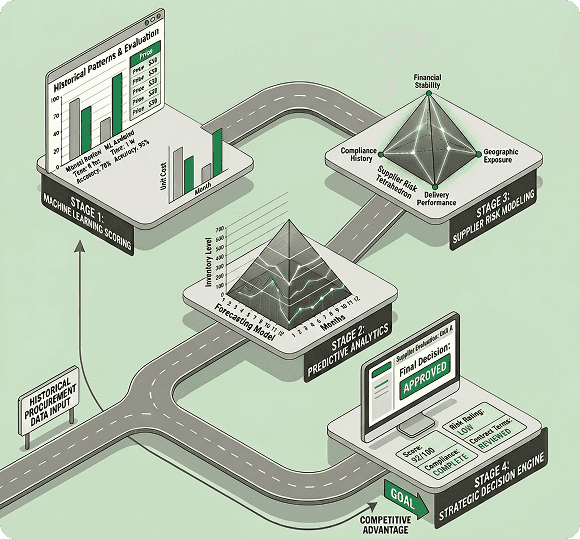 Diagram representing how AI enhances eSourcing through machine learning scoring, predictive analytics, and supplier risk modeling.