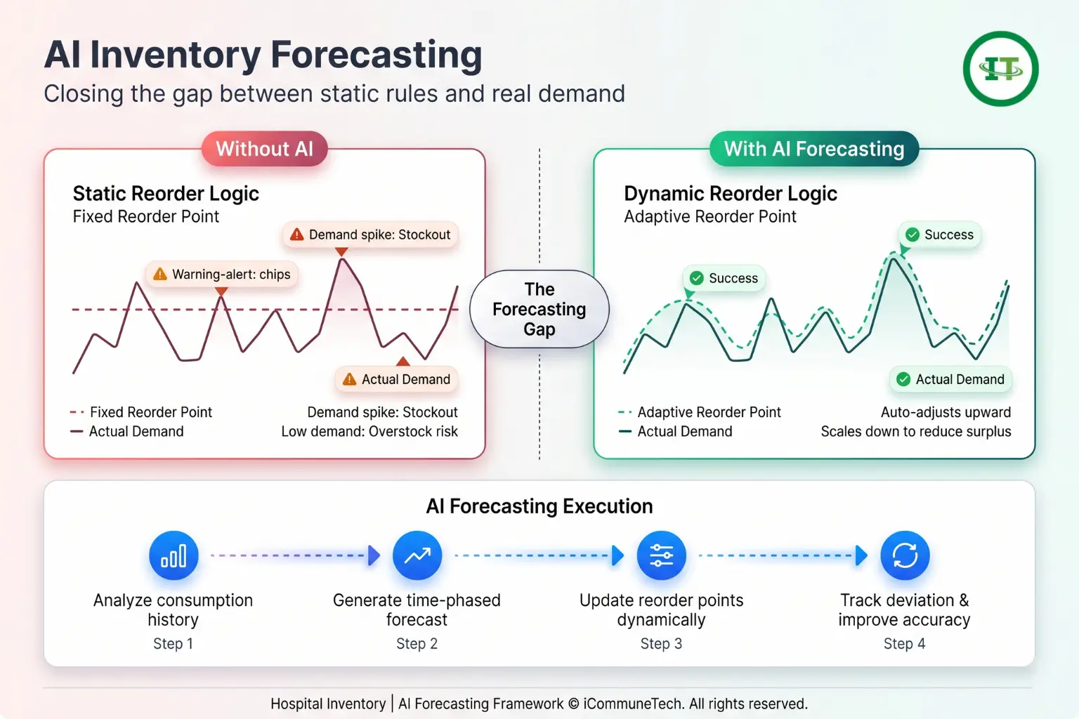 A modern SaaS dashboard infographic contrasting static inventory reorder logic with dynamic AI forecasting, followed by a four-step execution process flow.