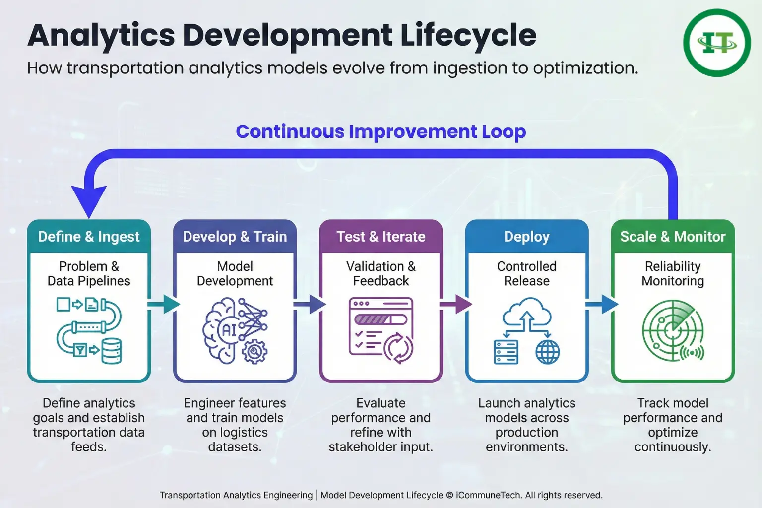 transportation analytics development lifecycle closed loop model process