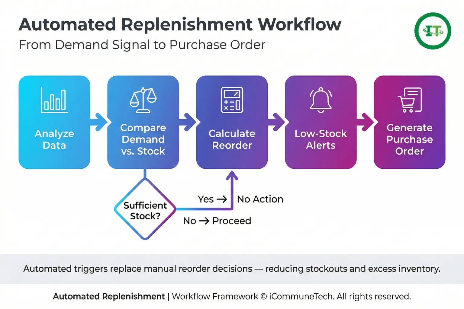 before and after diagram showing fragmented manufacturing systems with disconnected spreadsheets versus a centralized inventory management database acting as a single source of truth for procurement production and warehousing