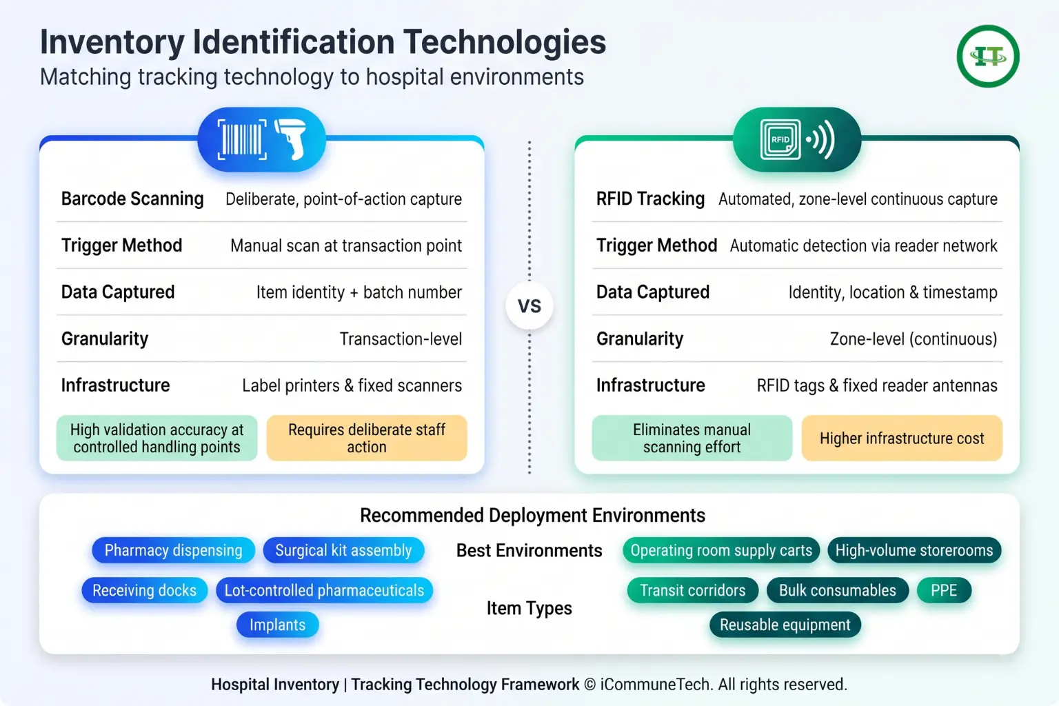 A modern SaaS dashboard infographic comparing Barcode and RFID tracking technologies for hospital inventory, detailing triggers, infrastructure, and recommended deployment environments.