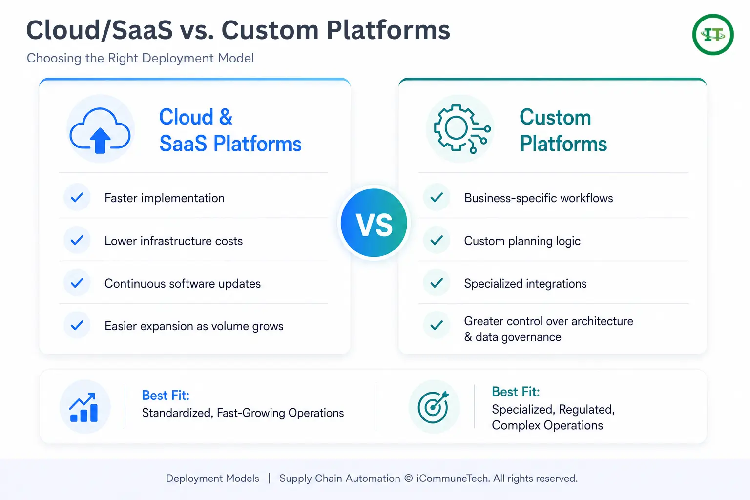 A modern SaaS infographic comparing Cloud vs Custom supply chain platforms with deployment features and best fit criteria.