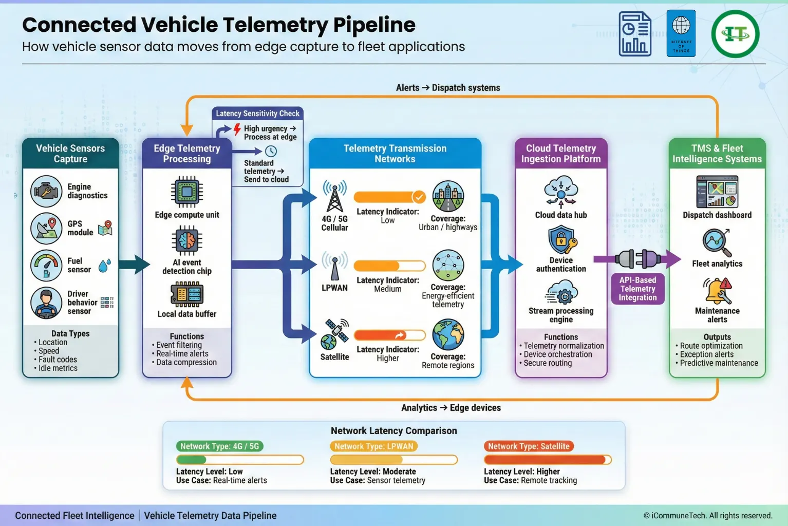 connected vehicle telemetry pipeline showing sensor data flowing to cloud and fleet systems