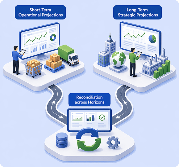 Diagram representing short-term and long-term demand planning projections.