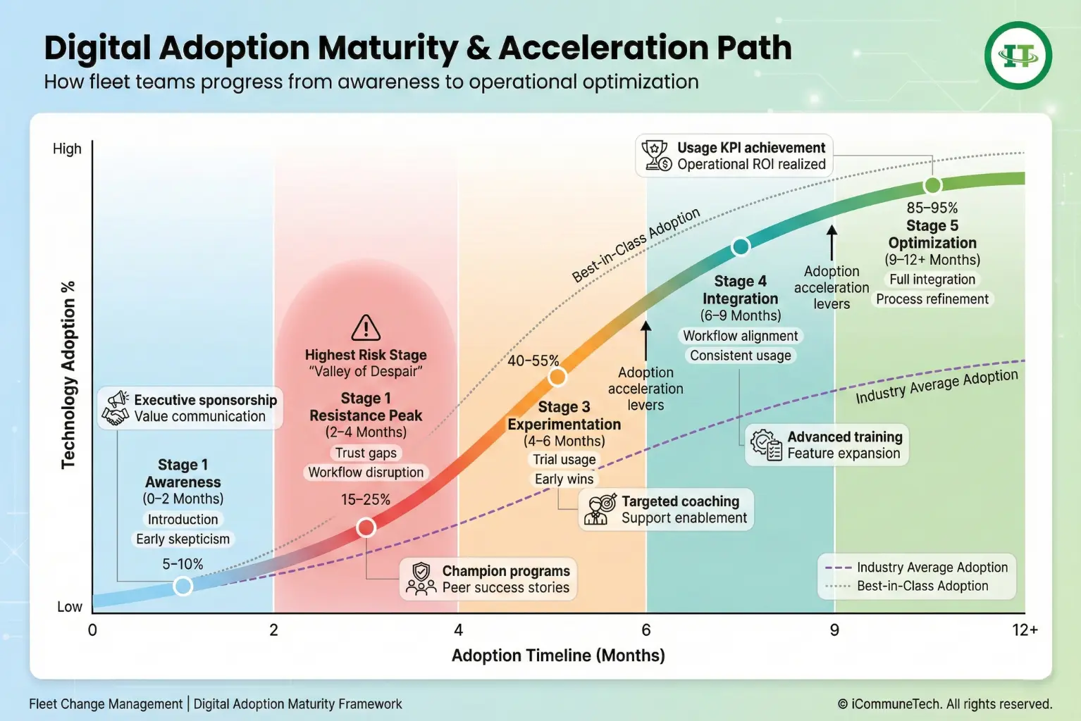 digital adoption maturity S curve showing fleet technology adoption stages