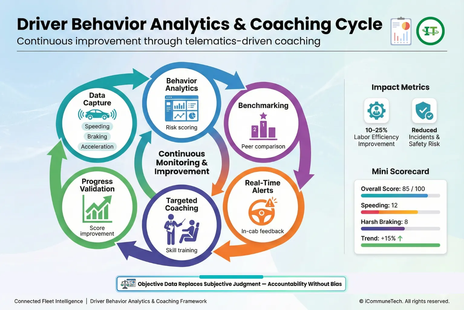 driver behavior analytics cycle showing coaching benchmarking and safety improvement