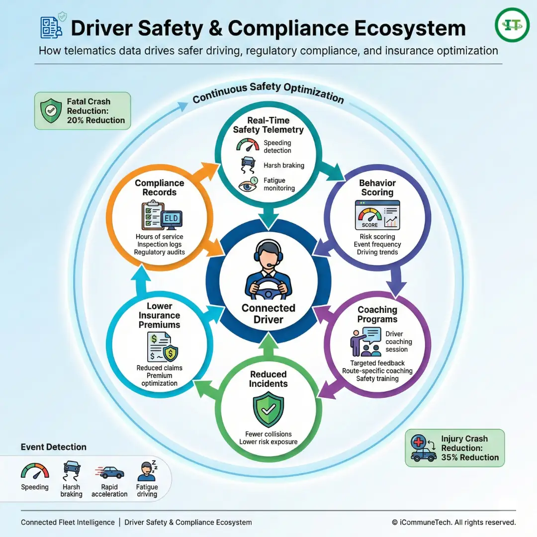 driver safety ecosystem showing telematics scoring coaching and compliance tracking