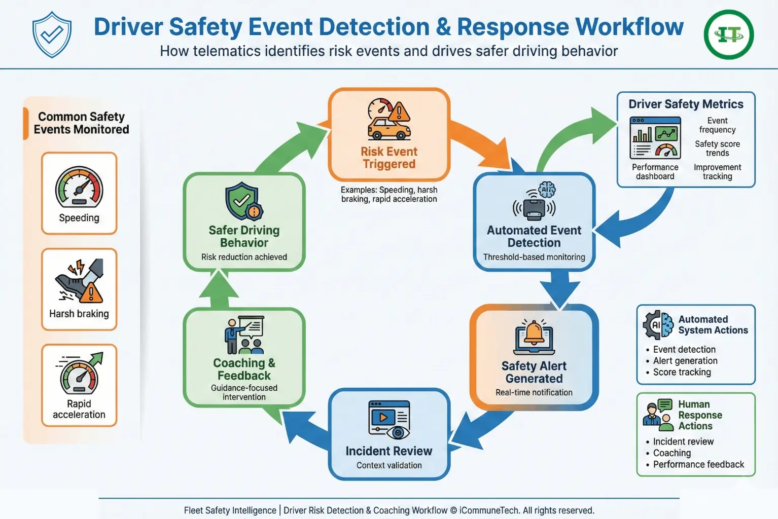 driver safety telematics workflow showing event detection coaching and behavior improvement cycle