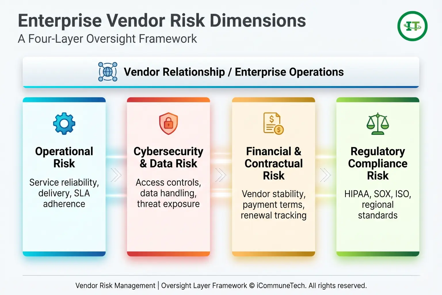Modern infographic illustrating an enterprise vendor risk framework with four side-by-side parallel pillars showing Operational Cybersecurity Financial and Regulatory risks supporting overall Vendor Relationship operations.