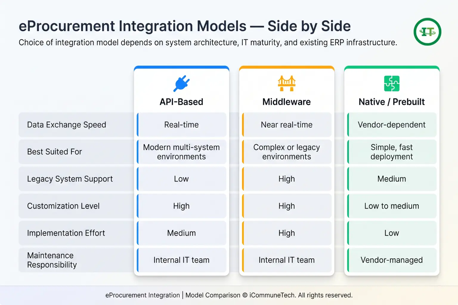 SaaS comparison matrix of eProcurement integration models: API, Middleware, and Native, evaluating speed, effort, and support.