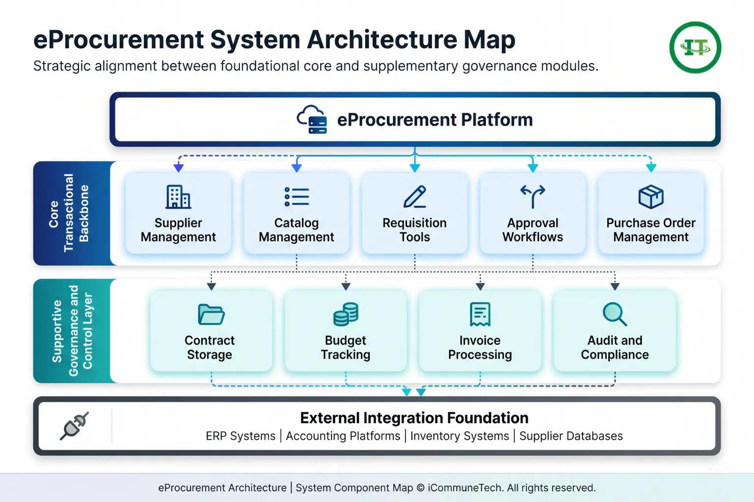 Modern SaaS infographic mapping eProcurement system architecture: foundational transactional modules supported by governance and external systems.