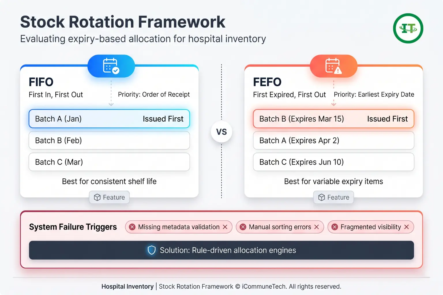 A modern SaaS dashboard infographic comparing FIFO and FEFO inventory rotation methods alongside system failure triggers and rule-driven solutions.