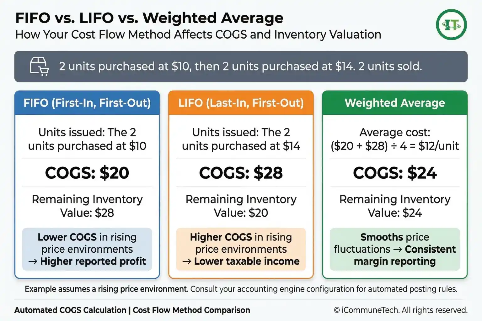 three column financial comparison matrix showing the impact of fifo lifo and weighted average cost flow methods on cogs and inventory valuation using a shared numerical scenario