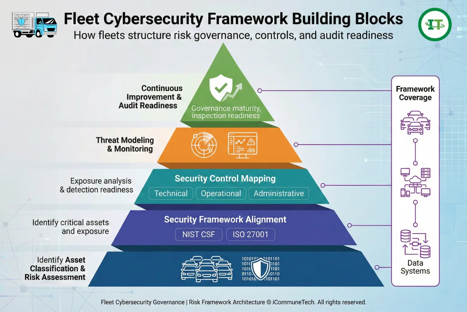 fleet cybersecurity framework pyramid showing risk controls and governance layers