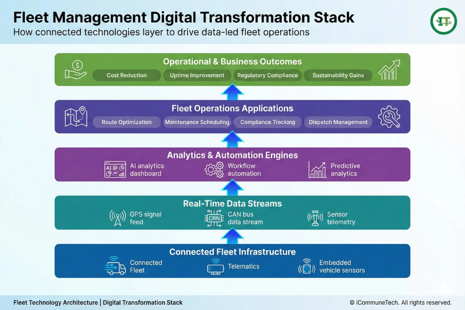 fleet management digital transformation stack showing connected vehicle data analytics and operations