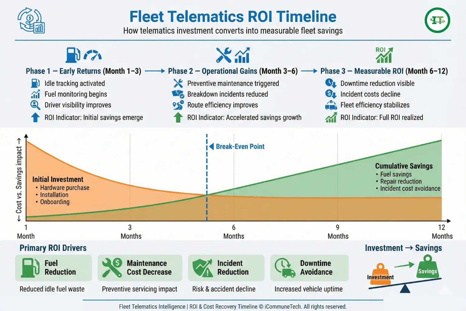 fleet telematics ROI timeline showing cost recovery and savings growth over 12 months