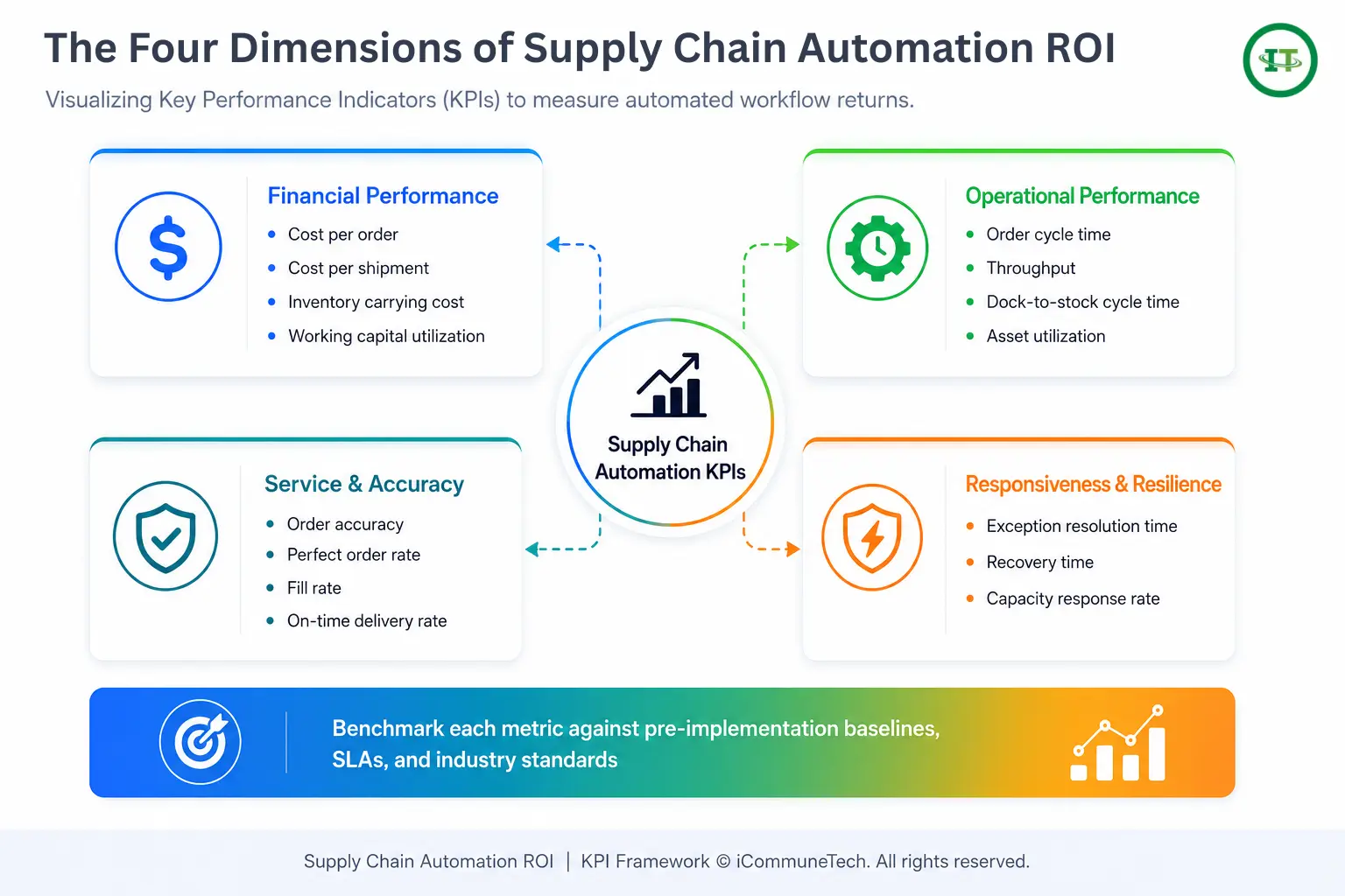 A modern SaaS infographic displaying a KPI dashboard for Supply Chain Automation ROI across four dimensions.