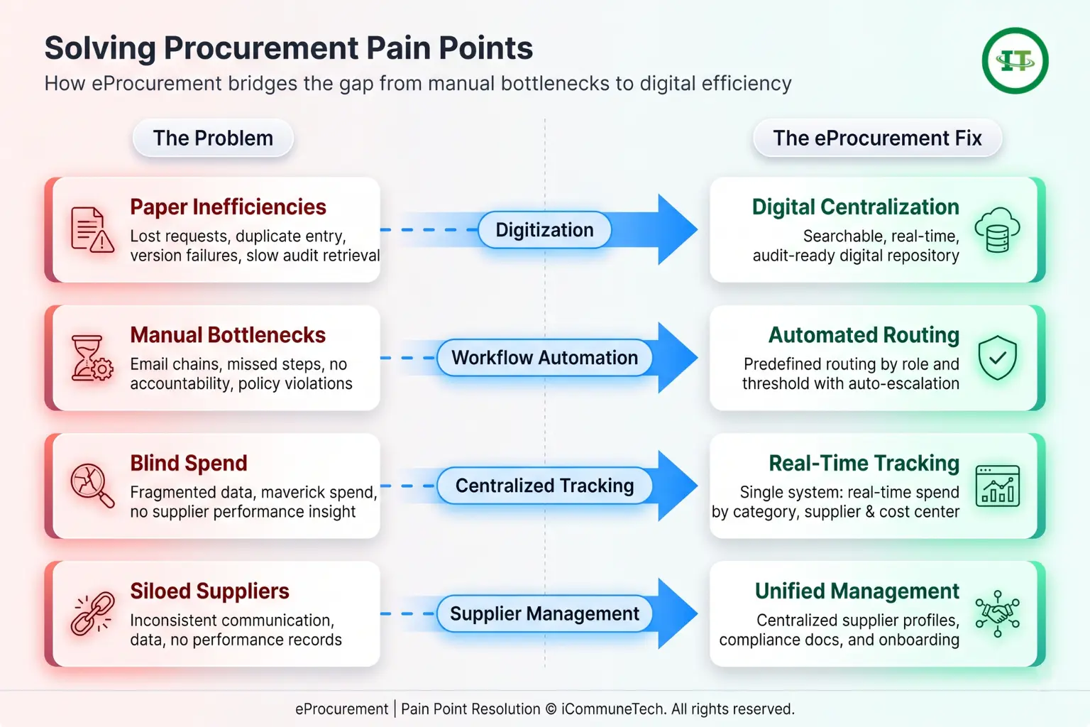 A modern B2B SaaS dashboard infographic bridging four manual procurement pain points to their direct eProcurement solutions across four distinct workflows.