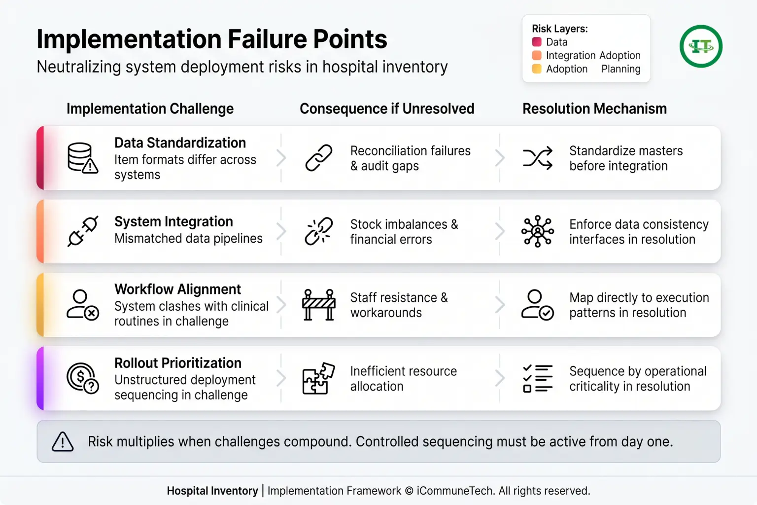 A modern SaaS dashboard matrix detailing four hospital inventory implementation failure points—data, integration, workflow, and prioritization—and their resolution mechanisms.
