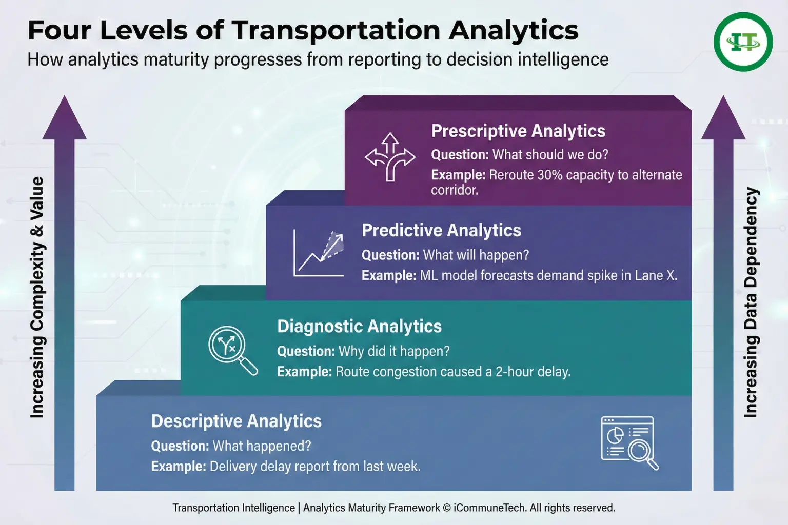 four levels of transportation analytics maturity pyramid from descriptive to prescriptive analytics with transportation examples and value progression