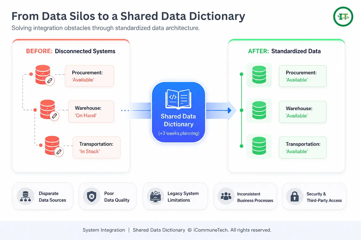 A SaaS infographic comparing data silos to standardized data architecture using a shared data dictionary to resolve system integration obstacles.