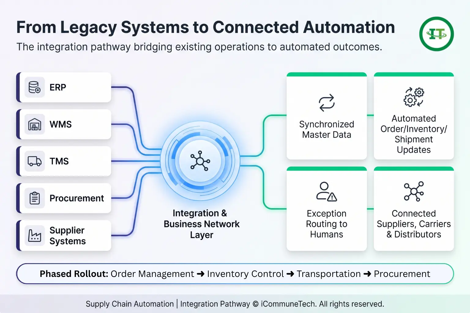  A modern SaaS infographic showing legacy systems flowing through an integration hub to create automated supply chain outcomes.