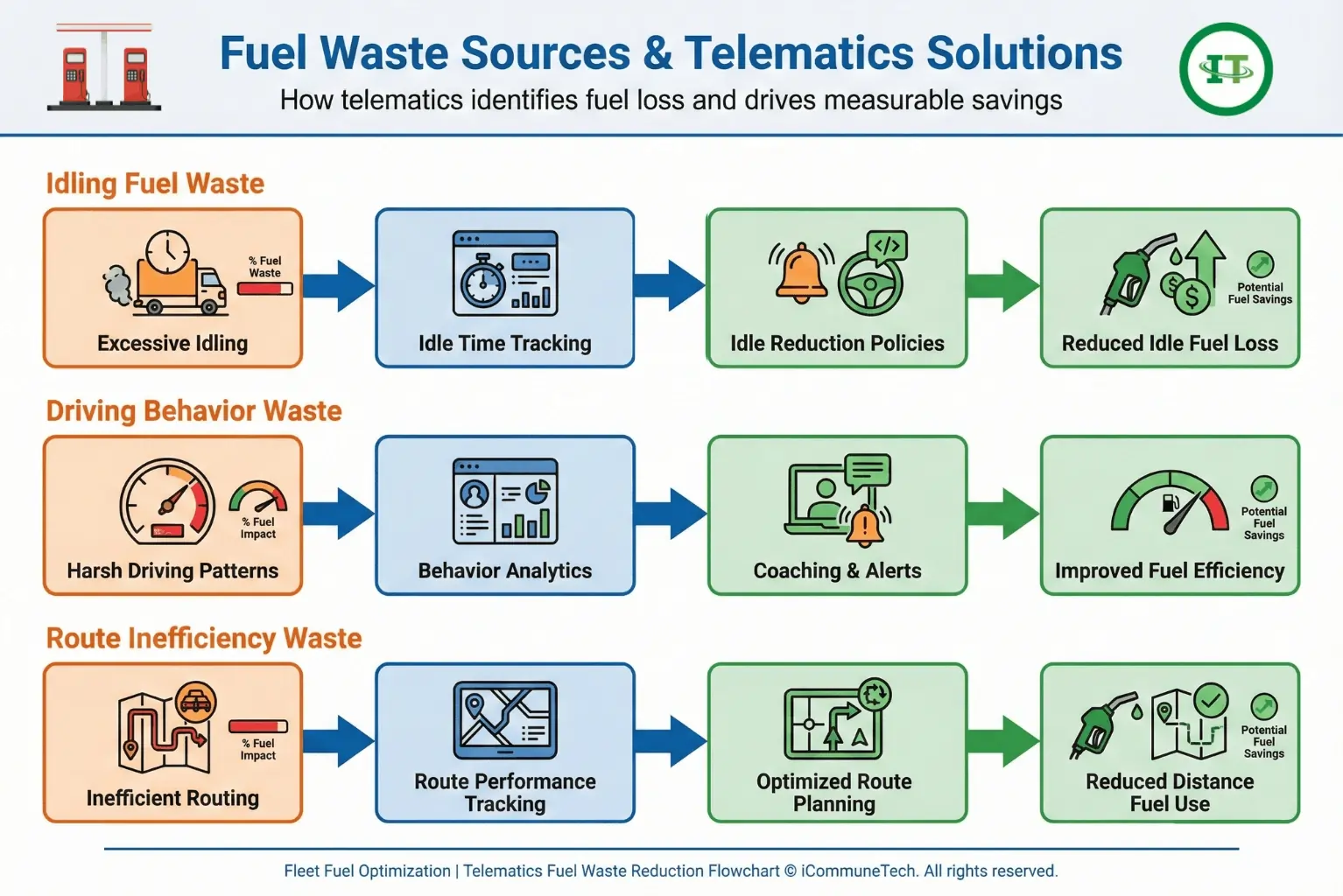 fleet fuel waste flowchart showing telematics monitoring and fuel cost reduction solutions