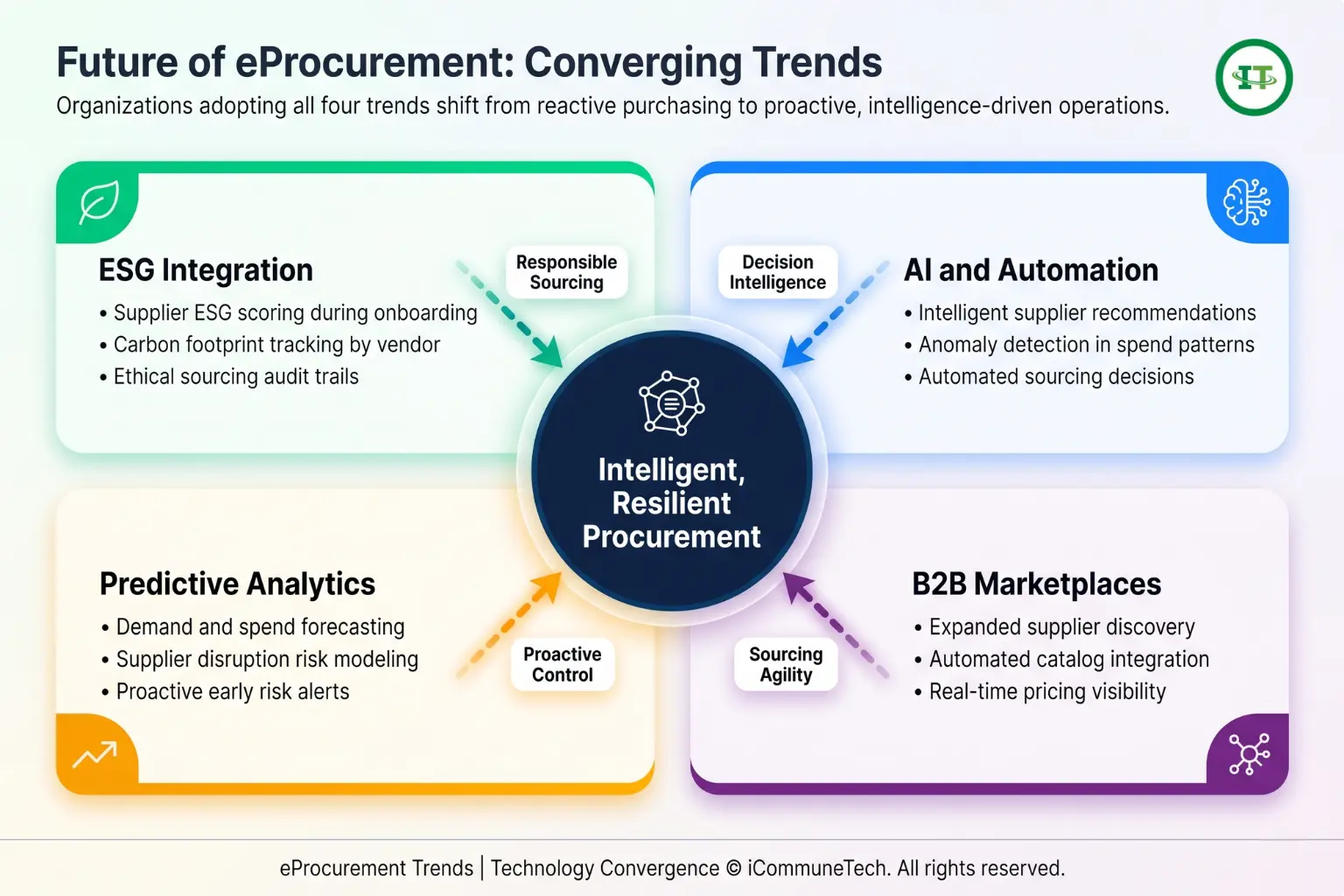 SaaS infographic showing four eProcurement trends (ESG, AI, Analytics, Marketplaces) converging into intelligent, resilient procurement operations.