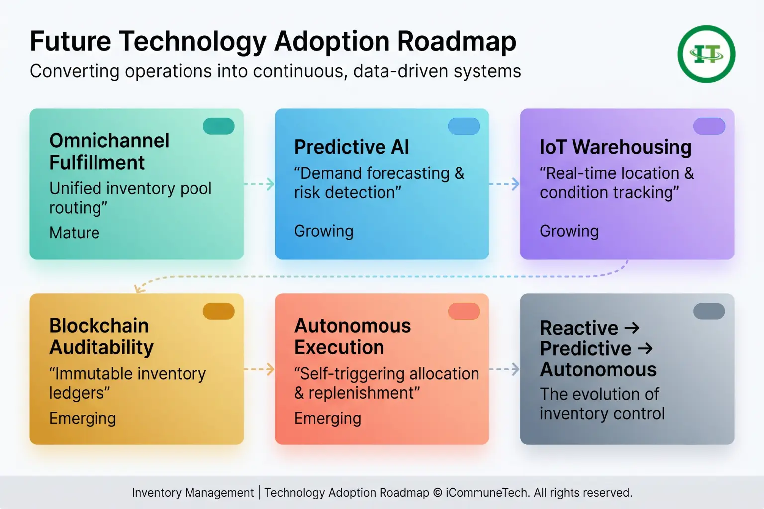 Text: A 2x3 grid infographic mapping the adoption roadmap of future inventory technologies like AI and omnichannel fulfillment categorized by emerging, growing, and mature stages.