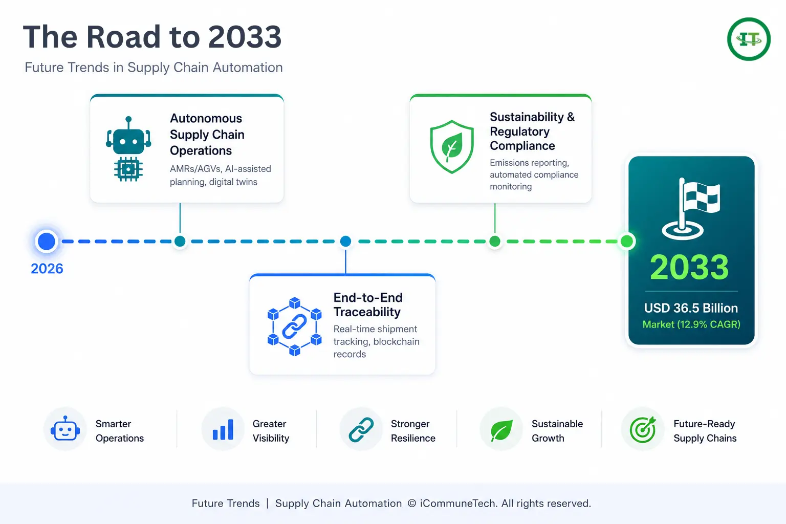 A modern SaaS roadmap infographic showing supply chain automation trends from 2026 to a 36.5 billion dollar market in 2033.