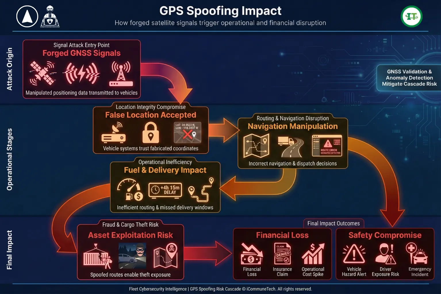 GPS spoofing showing routing disruption theft risk and financial impact