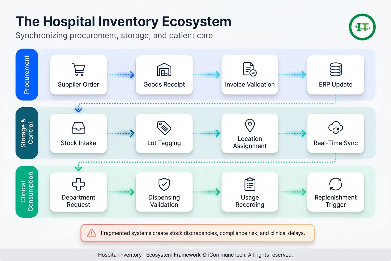 A modern B2B SaaS infographic displaying a three-lane horizontal swimlane chart showing hospital inventory workflows from procurement to storage and clinical consumption.