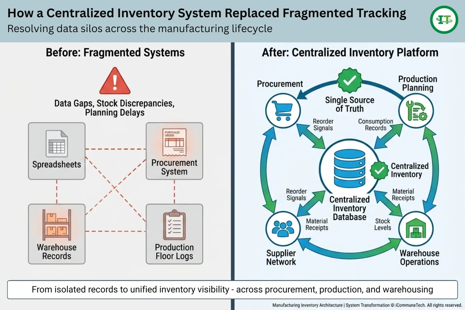 before and after diagram showing fragmented manufacturing systems with disconnected spreadsheets versus a centralized inventory management database acting as a single source of truth for procurement production and warehousing