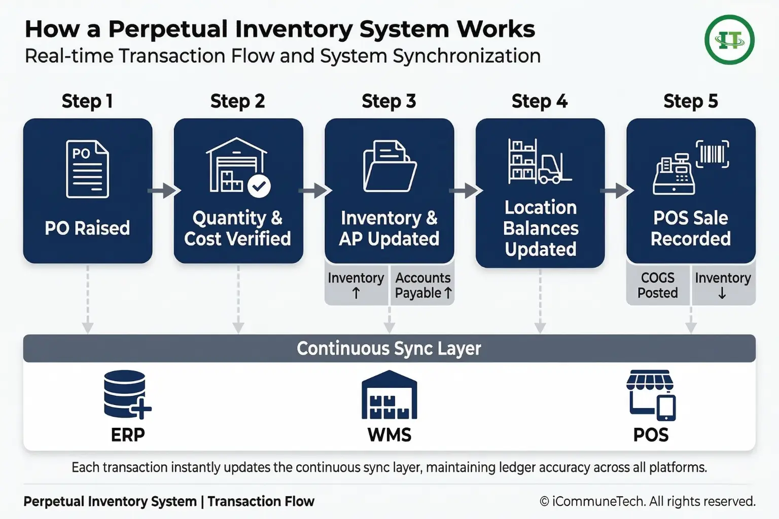 left to right transaction flow diagram of a perpetual inventory system showing po raised to pos sale with a continuous sync layer for erp wms and pos