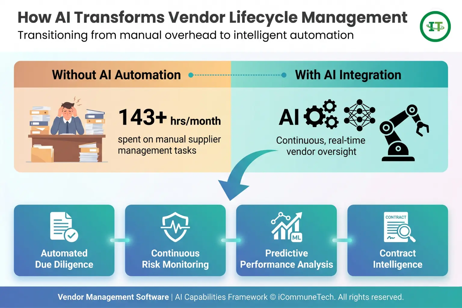 Infographic comparing 143 manual hours versus four AI vendor management capabilities: due diligence, risk monitoring, performance analysis, and contract intelligence.