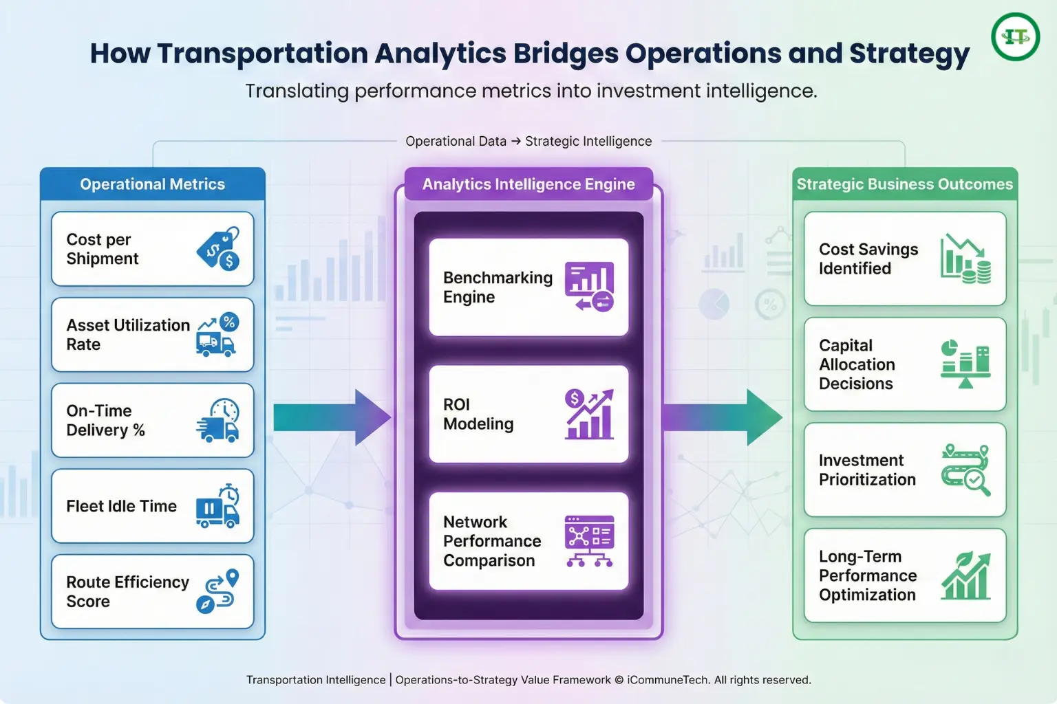 transportation analytics translating operational metrics into business value
