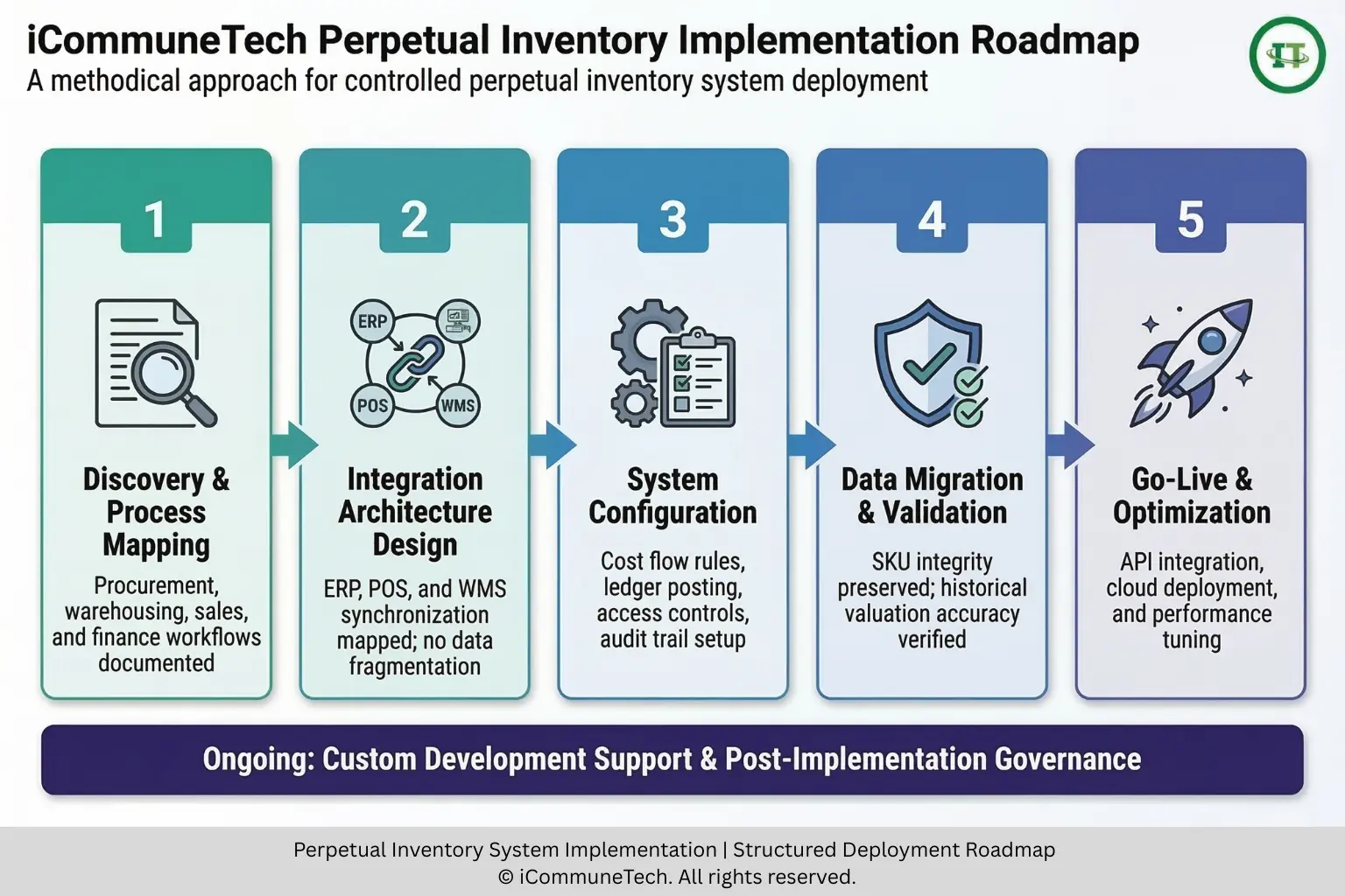 left to right horizontal phased roadmap illustrating the iCommuneTech perpetual inventory system implementation process with phases from discovery and process mapping to go-live and optimization including an ongoing support bar