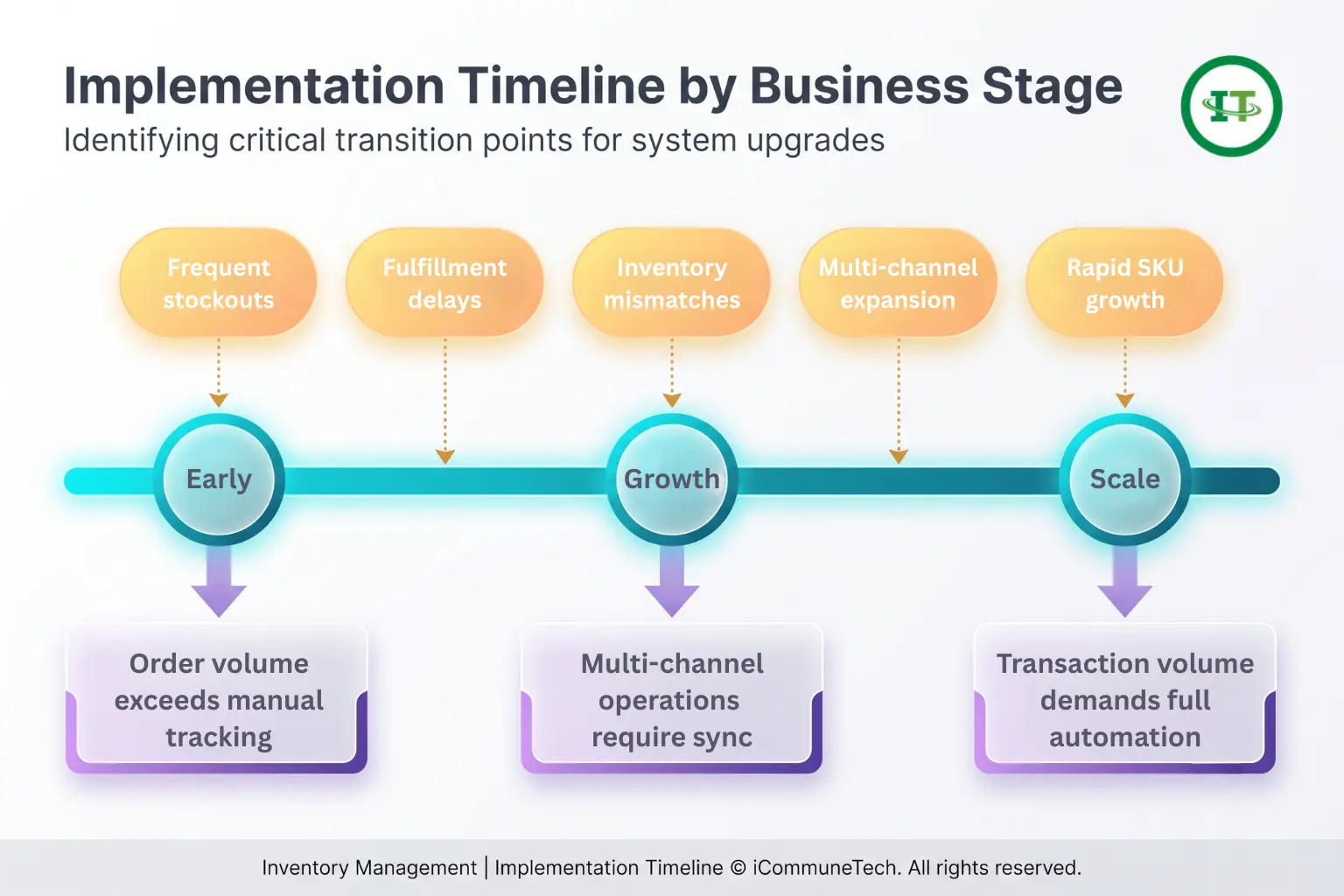 A horizontal timeline infographic mapping early, growth, and scale business stages with warning signals like frequent stockouts and corresponding operational actions.