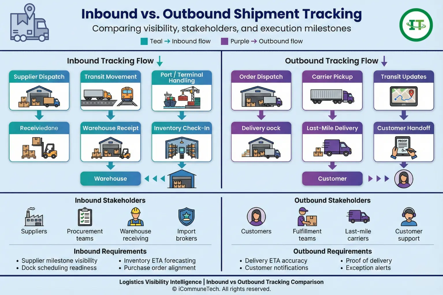 inbound vs outbound shipment tracking comparison showing milestones and stakeholders