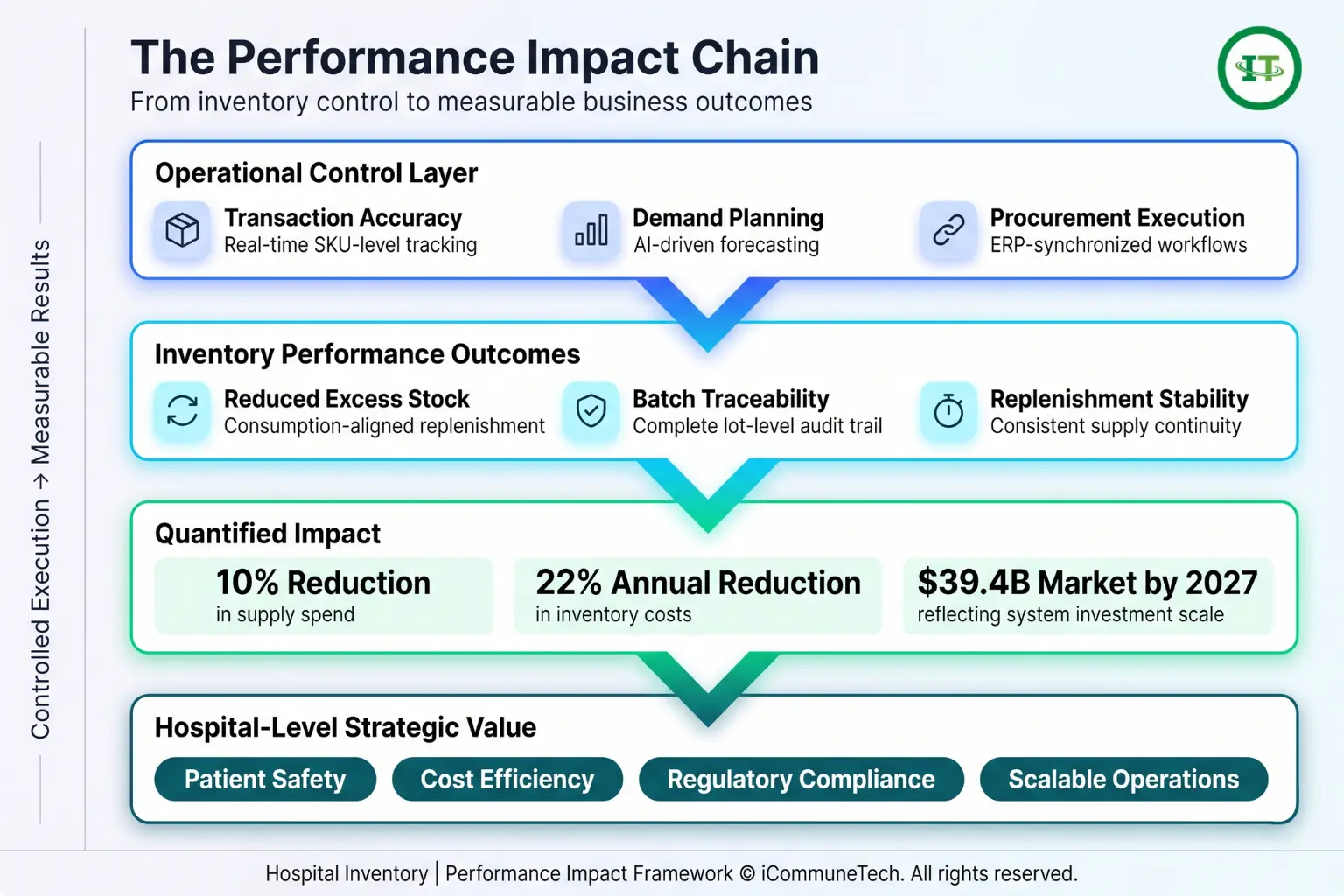 A modern B2B SaaS dashboard infographic displaying a vertical cascade from operational inventory control to measurable business impacts and strategic hospital value.