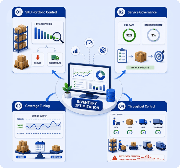 Diagram representing how key performance indicators drive operational decisions in inventory optimization