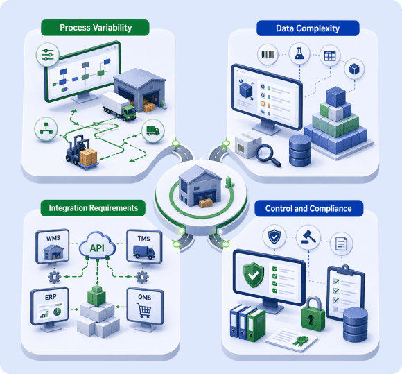 Diagram representing the operational requirements and considerations for inventory system selection.