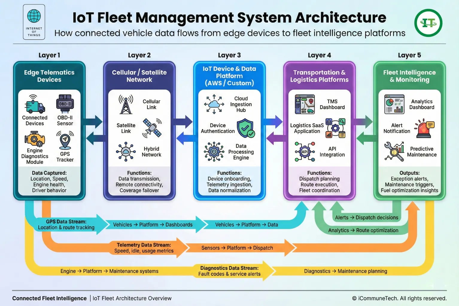IoT fleet management architecture showing vehicle telemetry flowing to cloud analytics platforms
