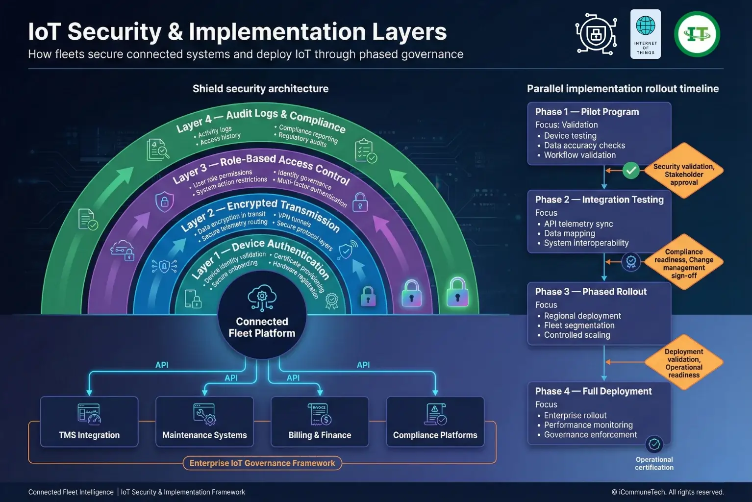  IoT fleet security layers and phased implementation deployment roadmap
