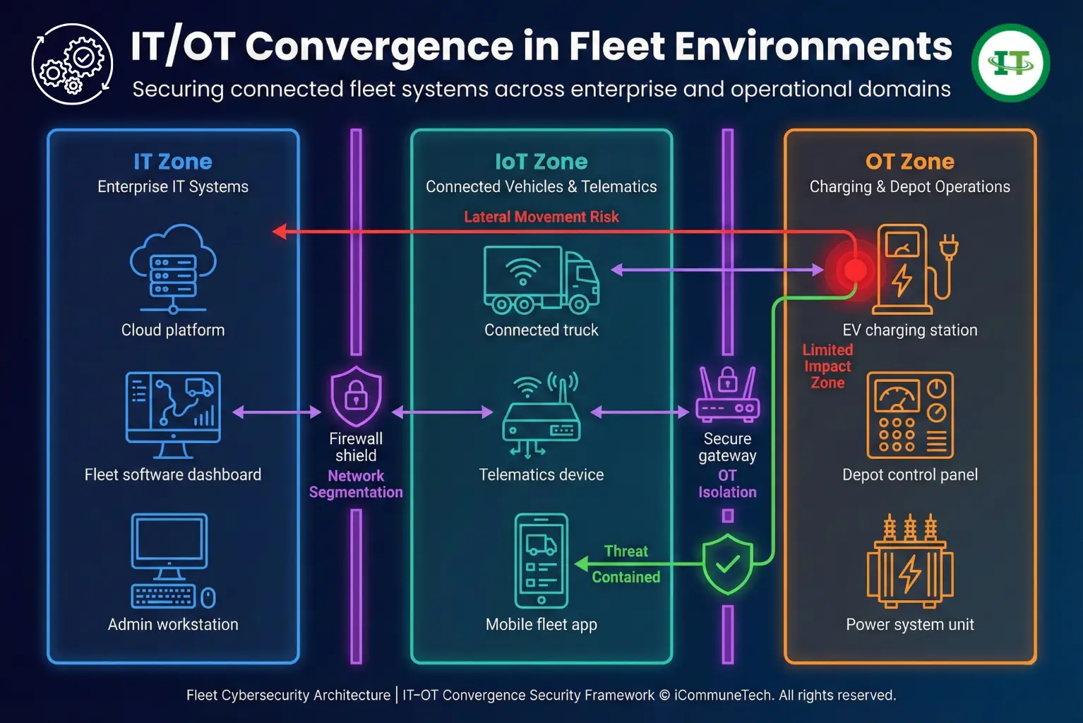 IT OT convergence diagram showing EV charging fleet IoT and network segmentation