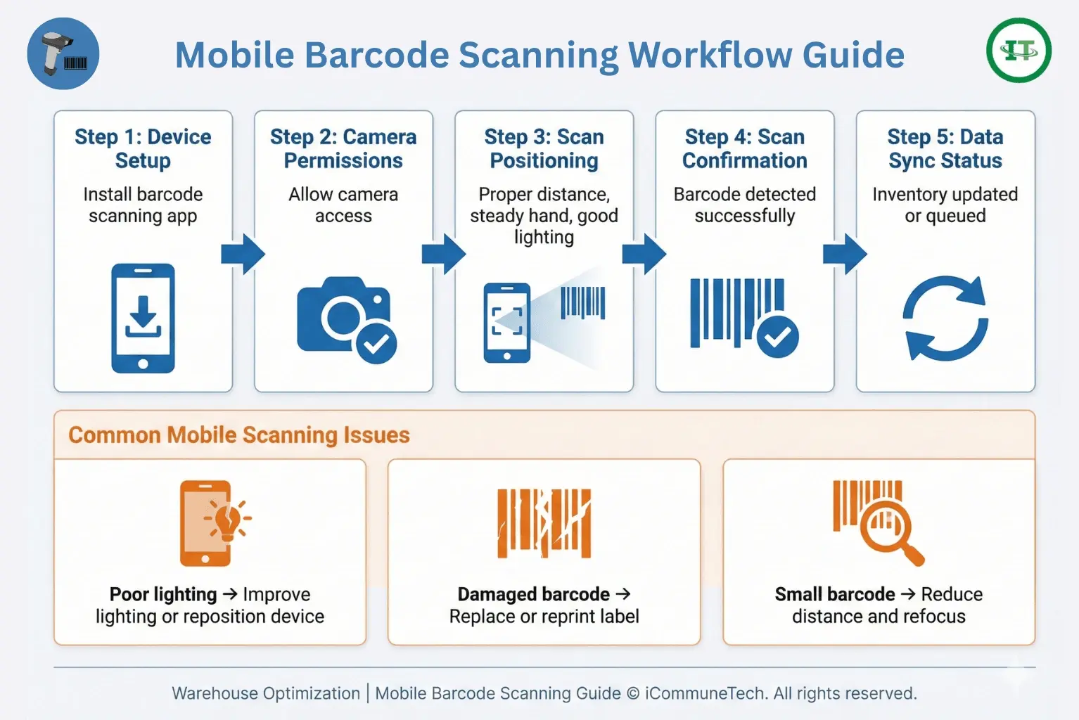 mobile barcode scanning workflow steps using a phone or tablet for inventory updates