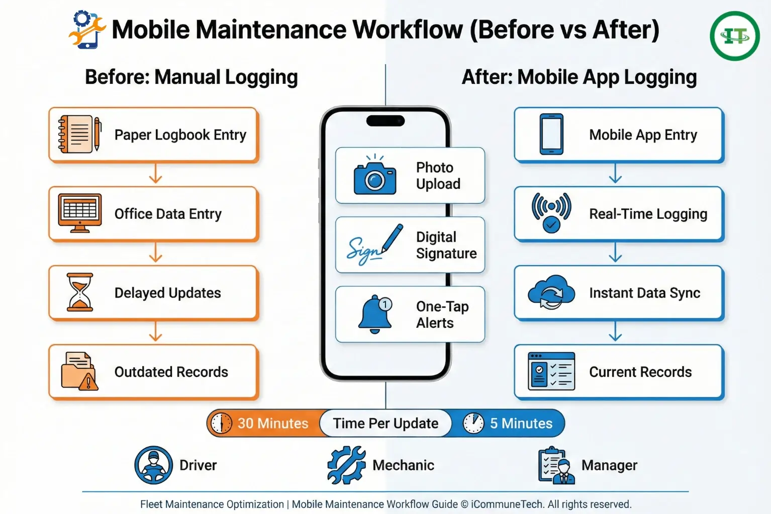 mobile fleet maintenance workflow comparison showing manual vs app-based logging process